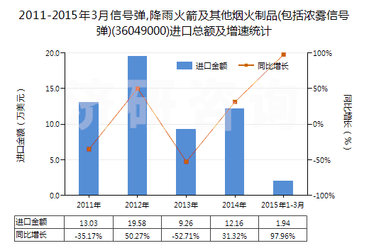 2011-2015年3月信號(hào)彈,降雨火箭及其他煙火制品(包括濃霧信號(hào)彈)(36049000)進(jìn)口總額及增速統(tǒng)計(jì) 2011-2015年3月信號(hào)彈,降雨火箭及其他煙火制品(包括濃霧信號(hào)彈)(36049000)進(jìn)口總額及增速統(tǒng)計(jì)